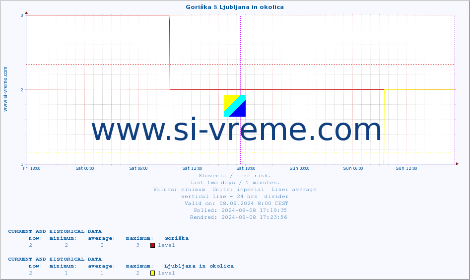  :: Goriška & Ljubljana in okolica :: level | index :: last two days / 5 minutes.