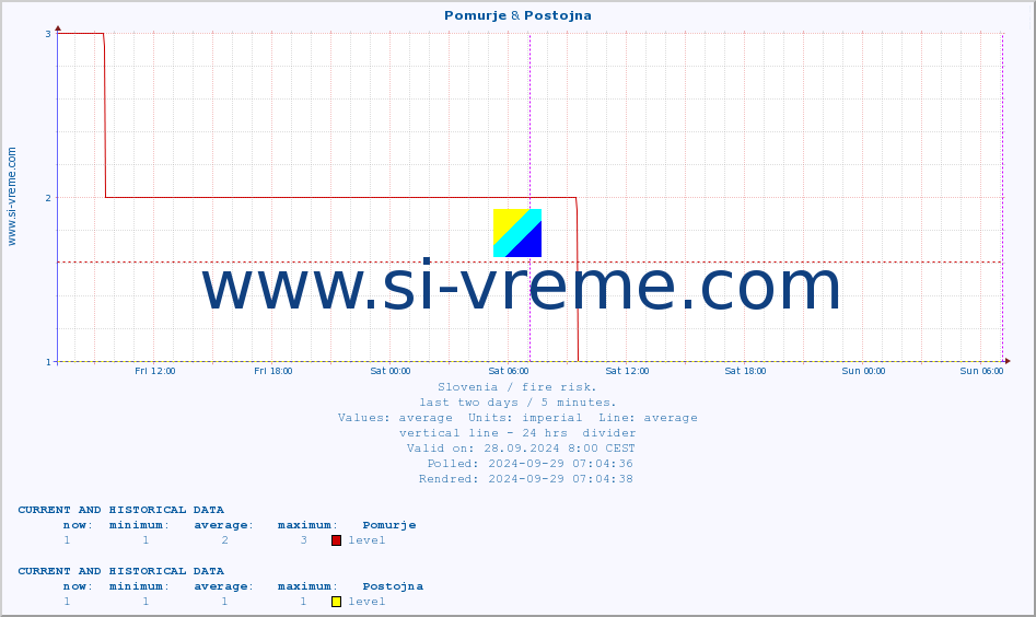  :: Pomurje & Postojna :: level | index :: last two days / 5 minutes.