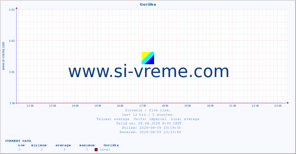  :: Goriška :: level | index :: last day / 5 minutes.