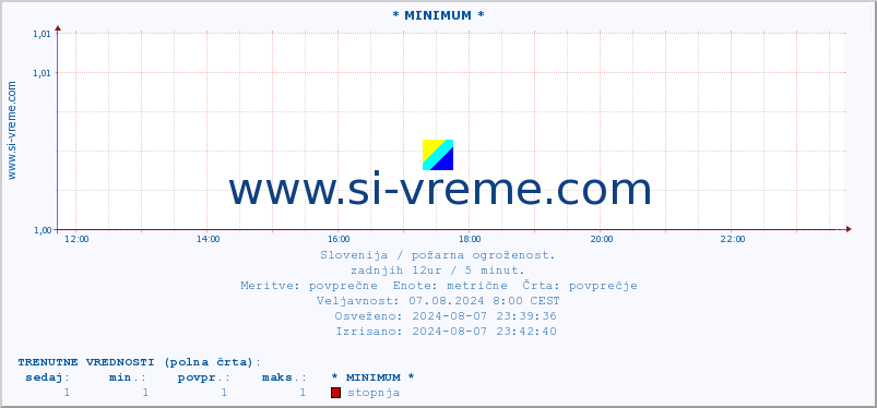 POVPREČJE :: * MINIMUM * :: stopnja | indeks :: zadnji dan / 5 minut.