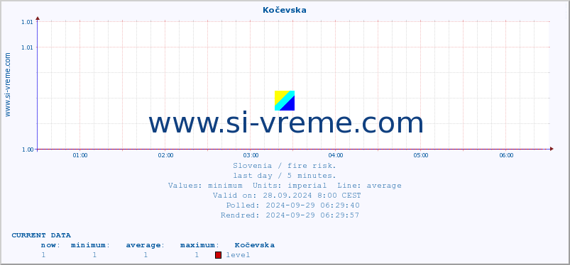  :: Kočevska :: level | index :: last day / 5 minutes.