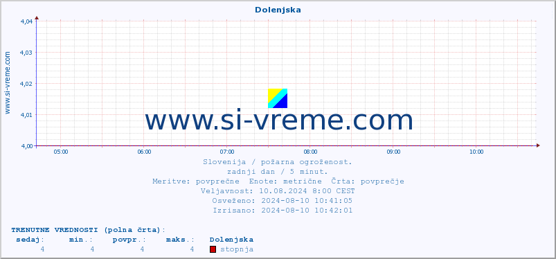 POVPREČJE :: Dolenjska :: stopnja | indeks :: zadnji dan / 5 minut.