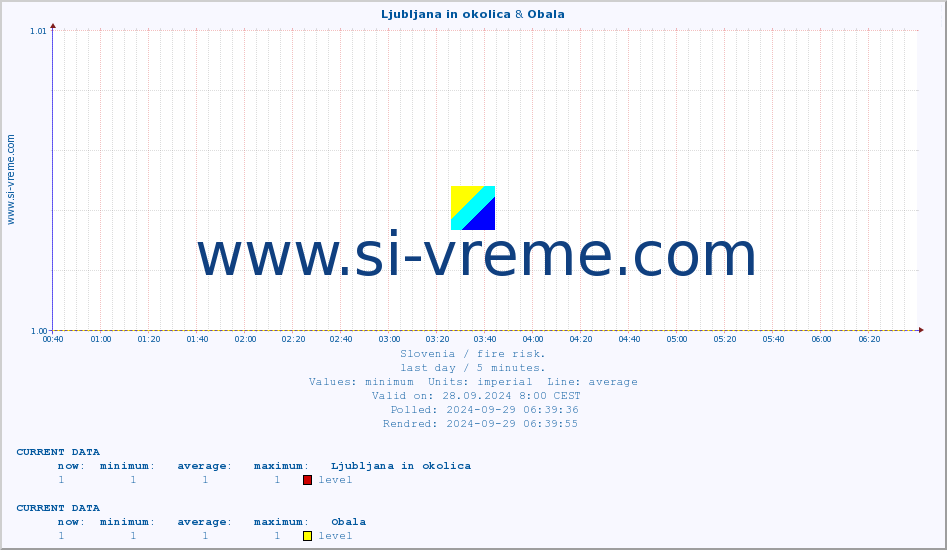  :: Ljubljana in okolica & Obala :: level | index :: last day / 5 minutes.