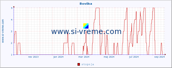 POVPREČJE :: Bovška :: stopnja | indeks :: zadnje leto / en dan.