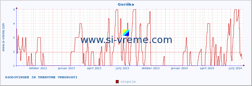 POVPREČJE :: Goriška :: stopnja | indeks :: zadnji dve leti / en dan.