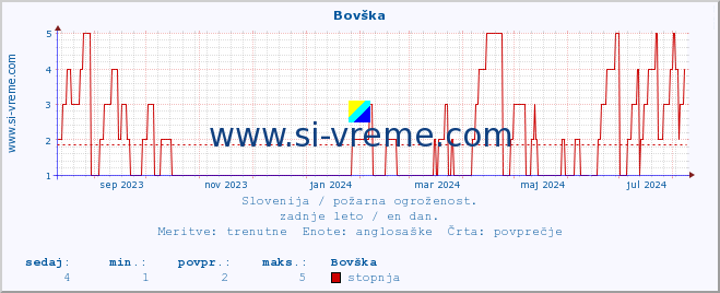 POVPREČJE :: Bovška :: stopnja | indeks :: zadnje leto / en dan.