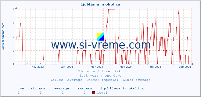  :: Ljubljana in okolica :: level | index :: last year / one day.