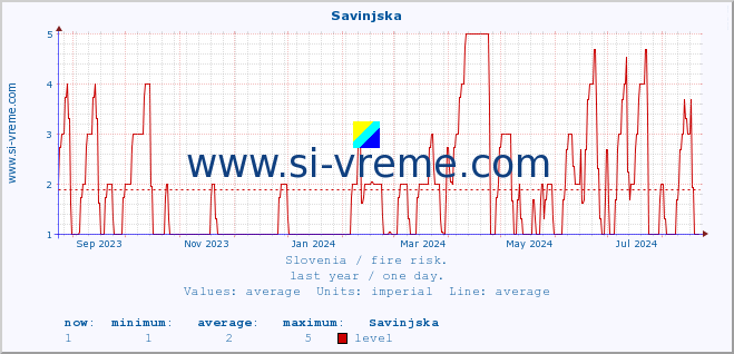  :: Savinjska :: level | index :: last year / one day.