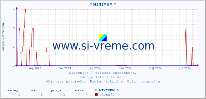 POVPREČJE :: * MINIMUM * :: stopnja | indeks :: zadnje leto / en dan.