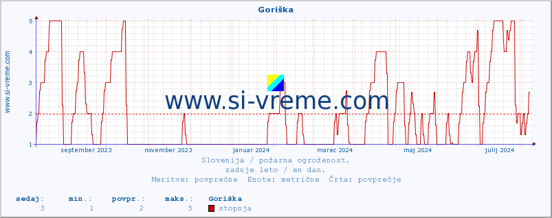 POVPREČJE :: Goriška :: stopnja | indeks :: zadnje leto / en dan.