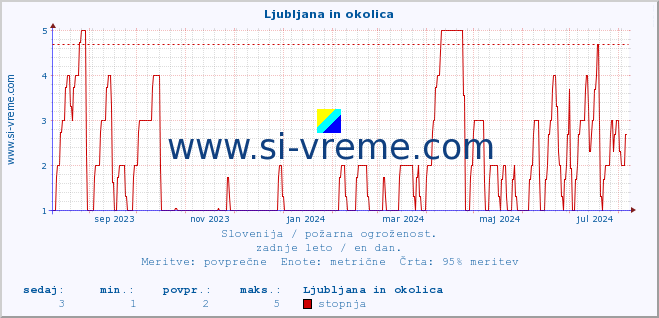 POVPREČJE :: Ljubljana in okolica :: stopnja | indeks :: zadnje leto / en dan.