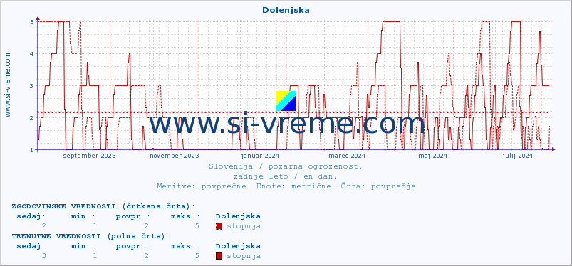 POVPREČJE :: Dolenjska :: stopnja | indeks :: zadnje leto / en dan.