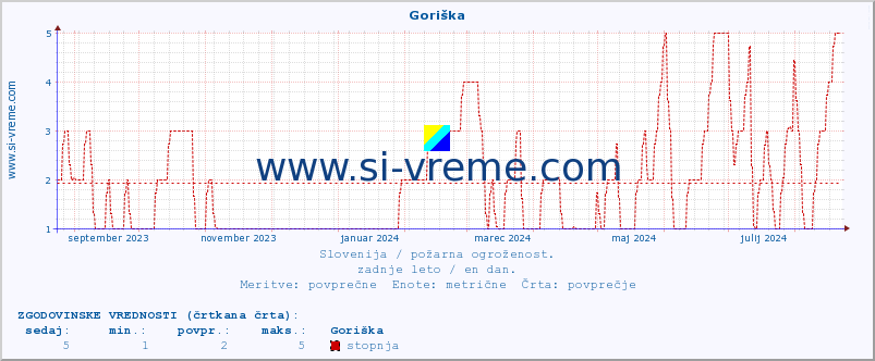 POVPREČJE :: Goriška :: stopnja | indeks :: zadnje leto / en dan.