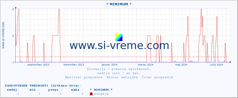 POVPREČJE :: * MINIMUM * :: stopnja | indeks :: zadnje leto / en dan.