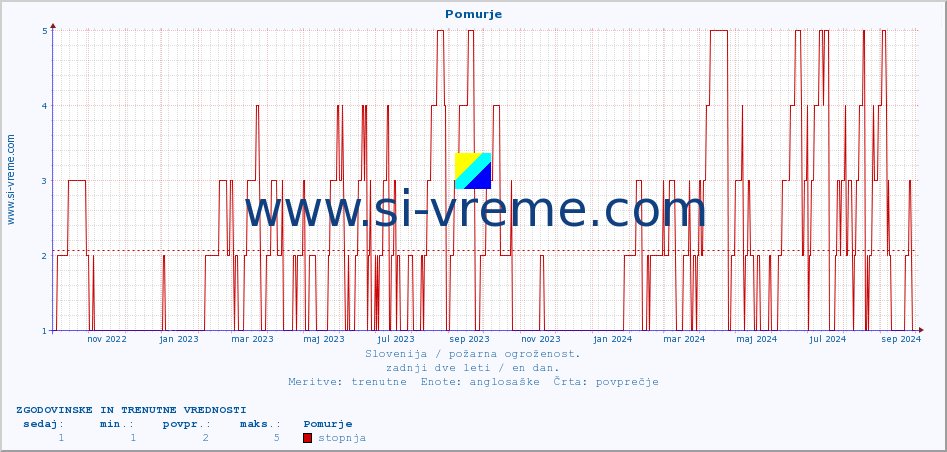 POVPREČJE :: Pomurje :: stopnja | indeks :: zadnji dve leti / en dan.