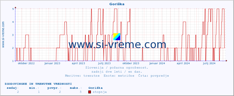 POVPREČJE :: Goriška :: stopnja | indeks :: zadnji dve leti / en dan.