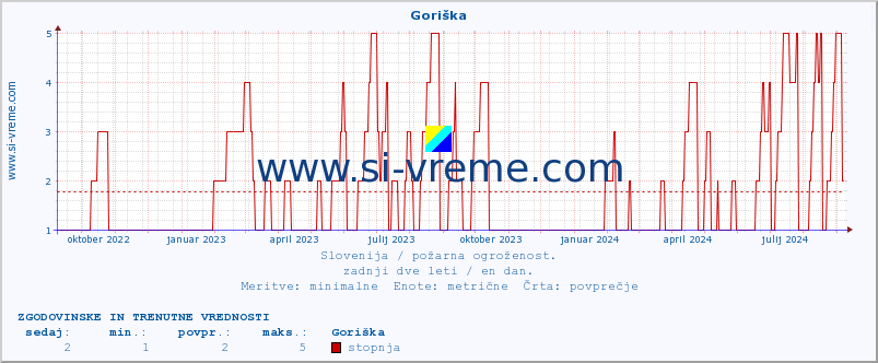 POVPREČJE :: Goriška :: stopnja | indeks :: zadnji dve leti / en dan.