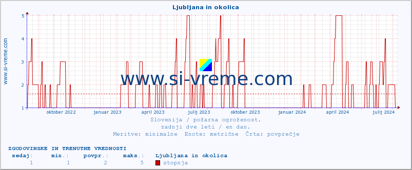 POVPREČJE :: Ljubljana in okolica :: stopnja | indeks :: zadnji dve leti / en dan.