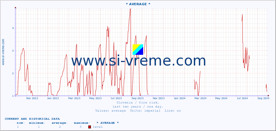  :: * AVERAGE * :: level | index :: last two years / one day.