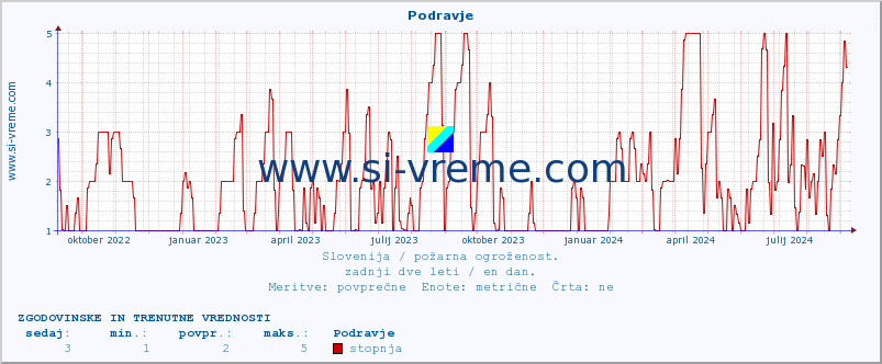 POVPREČJE :: Podravje :: stopnja | indeks :: zadnji dve leti / en dan.