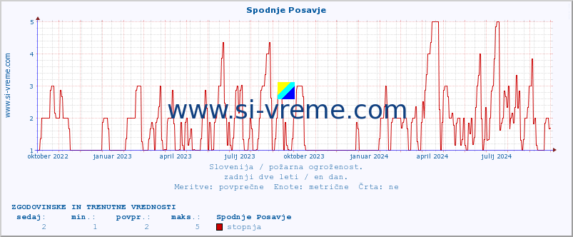 POVPREČJE :: Spodnje Posavje :: stopnja | indeks :: zadnji dve leti / en dan.