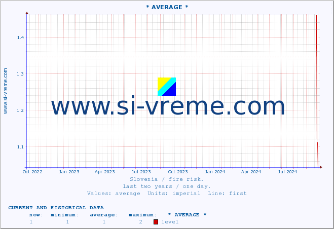  :: * AVERAGE * :: level | index :: last two years / one day.