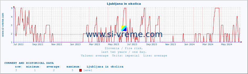  :: Ljubljana in okolica :: level | index :: last two years / one day.