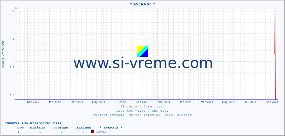  :: * AVERAGE * :: level | index :: last two years / one day.