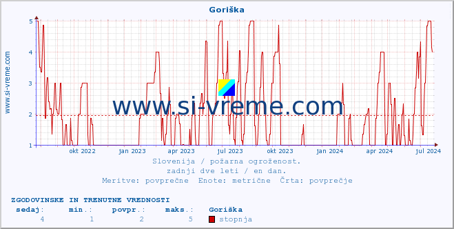 POVPREČJE :: Goriška :: stopnja | indeks :: zadnji dve leti / en dan.