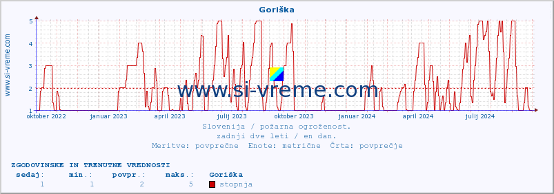 POVPREČJE :: Goriška :: stopnja | indeks :: zadnji dve leti / en dan.