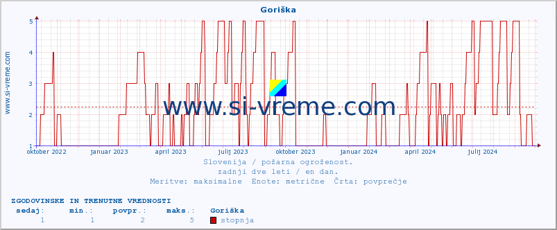 POVPREČJE :: Goriška :: stopnja | indeks :: zadnji dve leti / en dan.