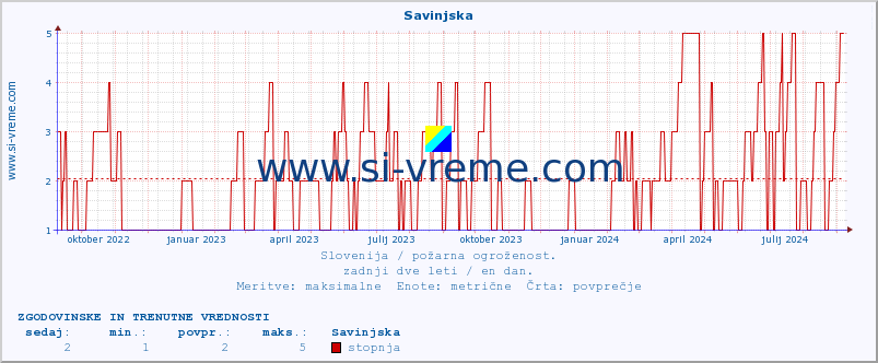 POVPREČJE :: Savinjska :: stopnja | indeks :: zadnji dve leti / en dan.