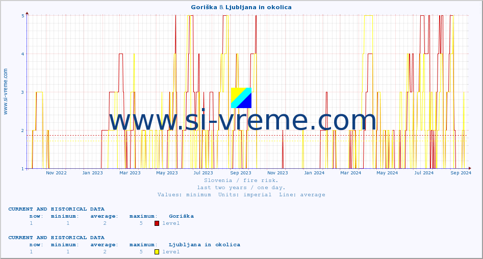  :: Goriška & Ljubljana in okolica :: level | index :: last two years / one day.