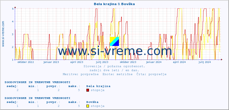 POVPREČJE :: Bela krajina & Bovška :: stopnja | indeks :: zadnji dve leti / en dan.