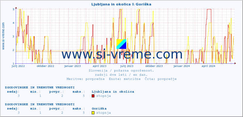 POVPREČJE :: Ljubljana in okolica & Goriška :: stopnja | indeks :: zadnji dve leti / en dan.