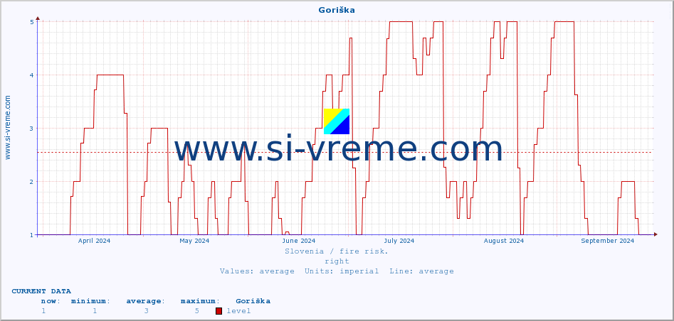  :: Goriška :: level | index :: last year / one day.