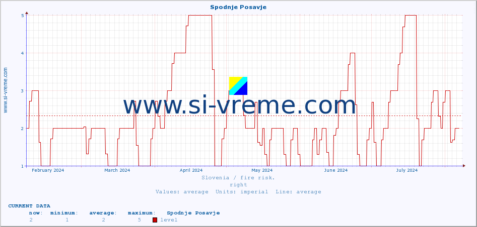  :: Spodnje Posavje :: level | index :: last year / one day.