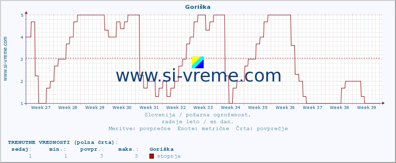 POVPREČJE :: Goriška :: stopnja | indeks :: zadnje leto / en dan.