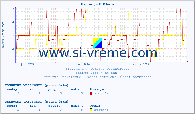 POVPREČJE :: Pomurje & Obala :: stopnja | indeks :: zadnje leto / en dan.