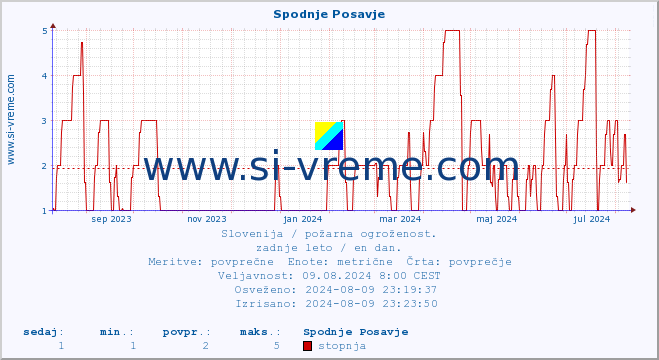 POVPREČJE :: Spodnje Posavje :: stopnja | indeks :: zadnje leto / en dan.