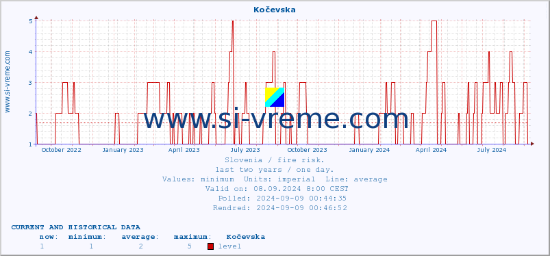  :: Kočevska :: level | index :: last two years / one day.