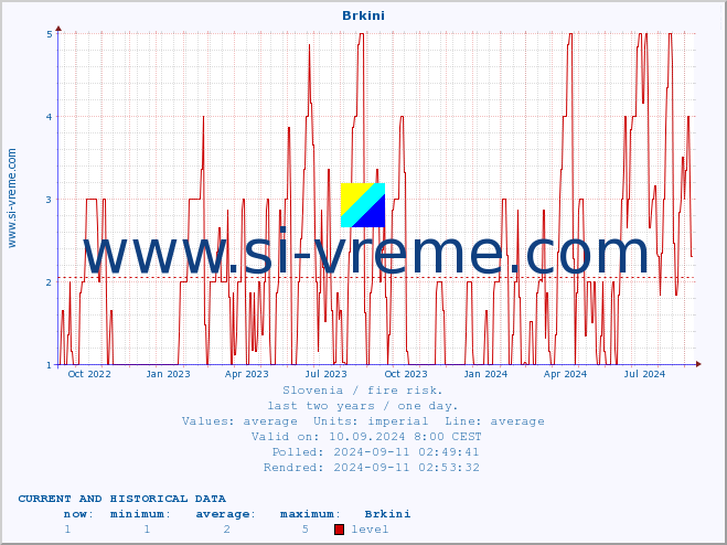  :: Brkini :: level | index :: last two years / one day.