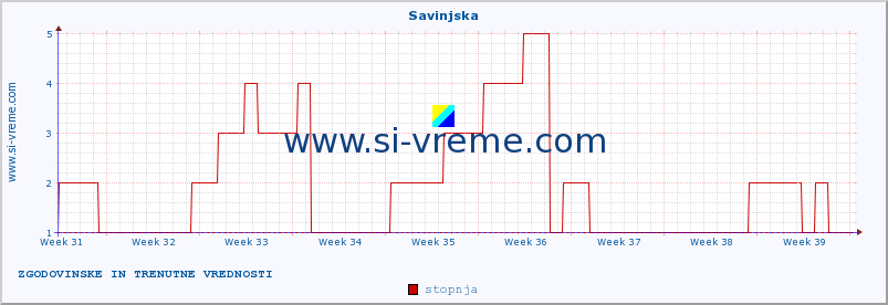 POVPREČJE :: Savinjska :: stopnja | indeks :: zadnja dva meseca / 2 uri.