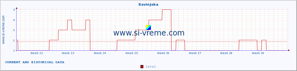  :: Savinjska :: level | index :: last two months / 2 hours.