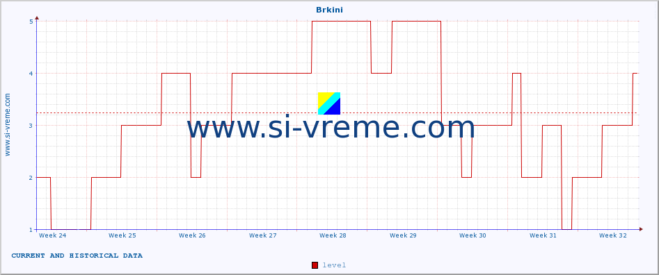  :: Brkini :: level | index :: last two months / 2 hours.