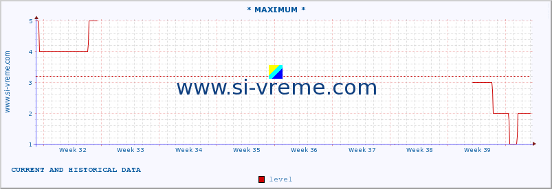  :: * MAXIMUM * :: level | index :: last two months / 2 hours.