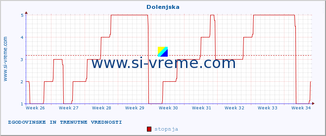 POVPREČJE :: Dolenjska :: stopnja | indeks :: zadnja dva meseca / 2 uri.