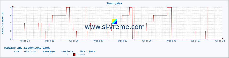  :: Savinjska :: level | index :: last two months / 2 hours.