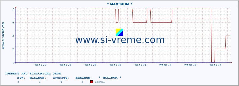  :: * MAXIMUM * :: level | index :: last two months / 2 hours.