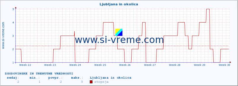 POVPREČJE :: Ljubljana in okolica :: stopnja | indeks :: zadnja dva meseca / 2 uri.